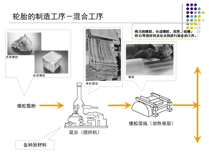 第二章轮胎的成型之外胎成型