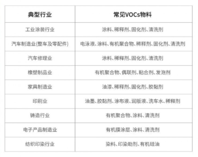 VOCs物料是指什么